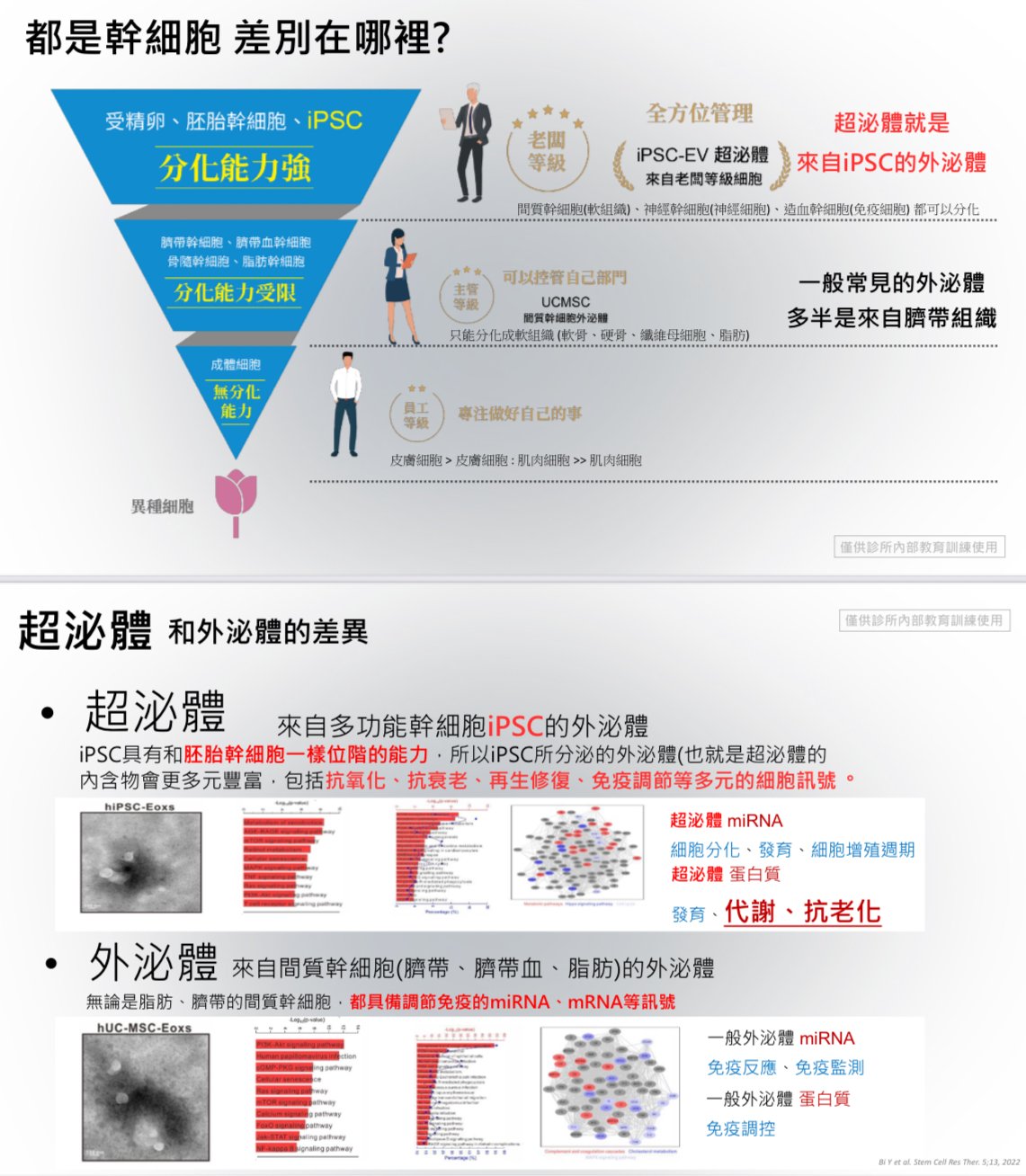 鴻林診所 外泌體失智症研究 衛教示意圖