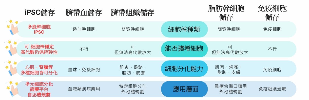iPSC儲存 vs 臍帶血 vs 臍帶組織 vs 脂肪幹細胞 vs 免疫細胞儲存的完整比較