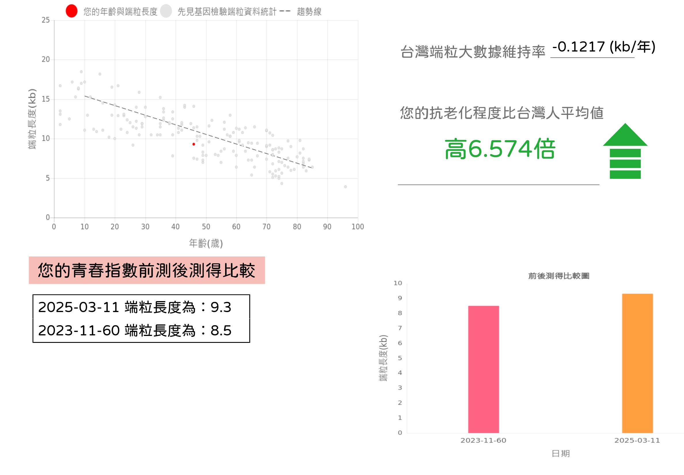 端粒長度前測後測 經過抗老化治療改善端粒長度