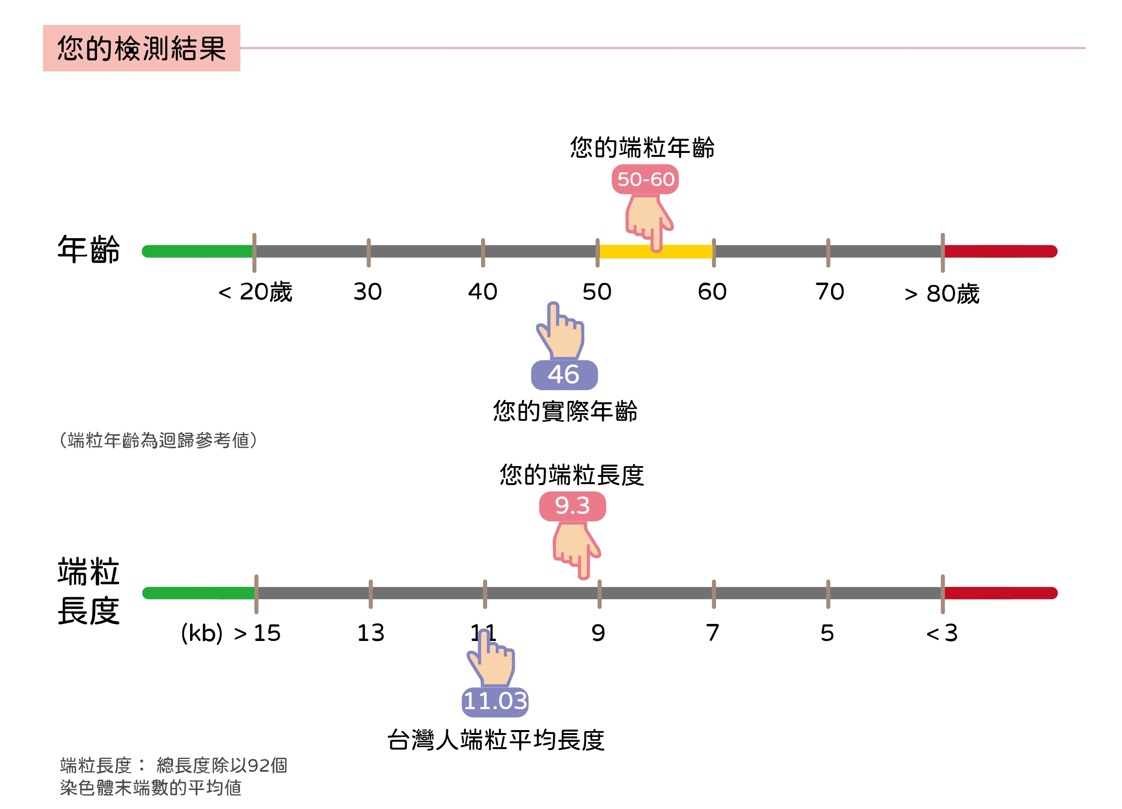 端粒長度檢測結果 發現比同齡者短 需要積極改善