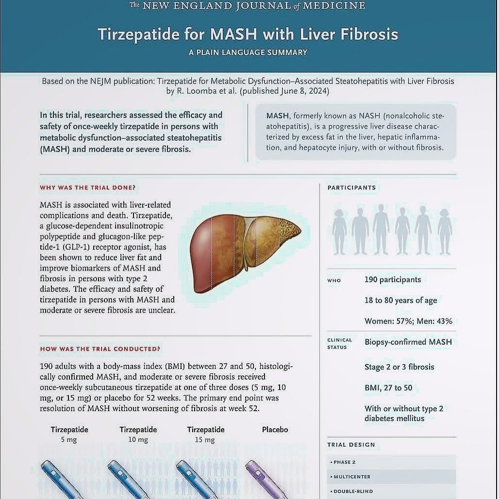 NEJM醫學期刊證實Tirzepatide（猛健樂）可大幅改善代謝性脂肪肝炎MASH