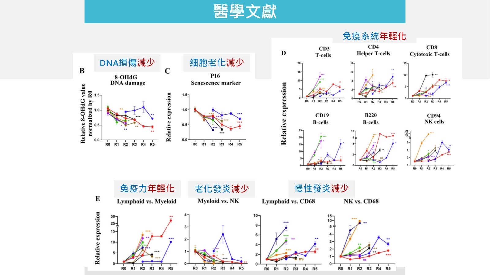 醫學文獻證實洗血後DNA損傷減少、免疫年輕化、慢性發炎減少