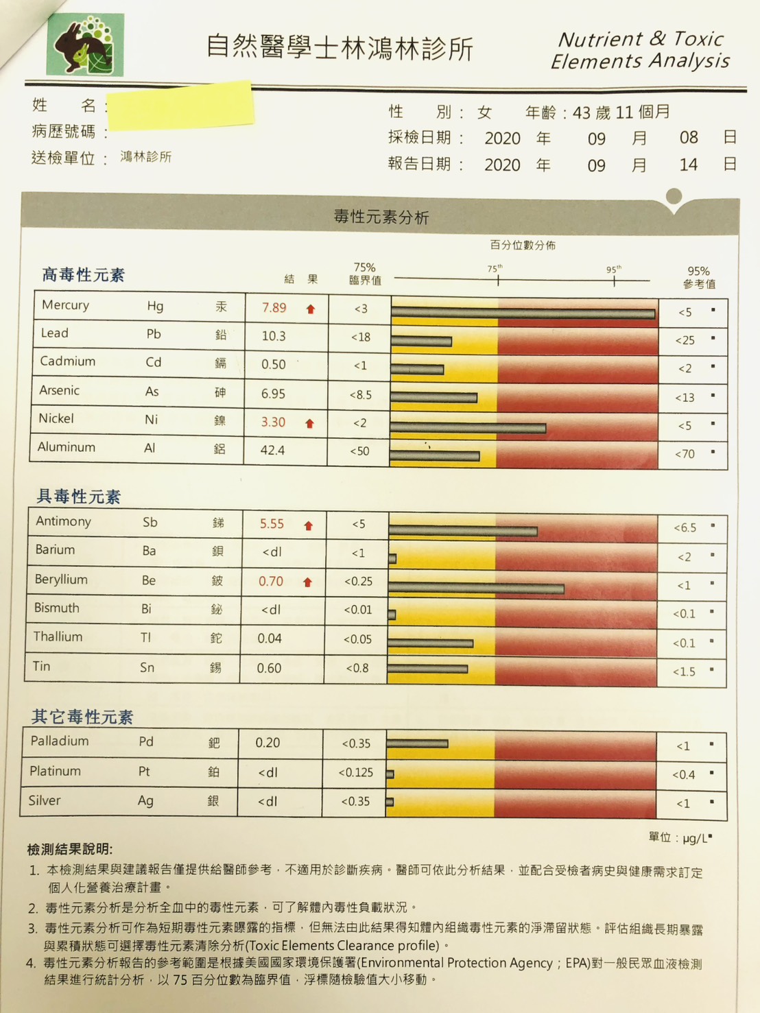 重金屬毒素檢測報告範本：螯合治療前汞超標高達PR99.9