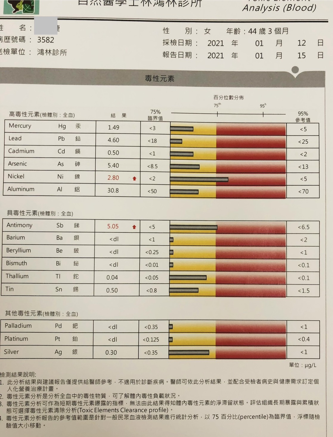 螯合治療後重金屬檢測報告：汞大幅下降，其他高毒性元素全面降低