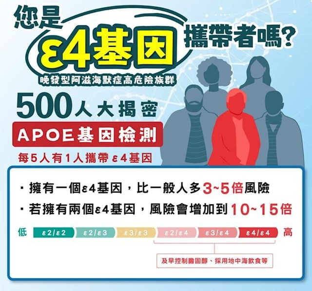 ApoE ε4基因攜帶者阿茲海默症風險評估｜阿茲海默症基因檢測