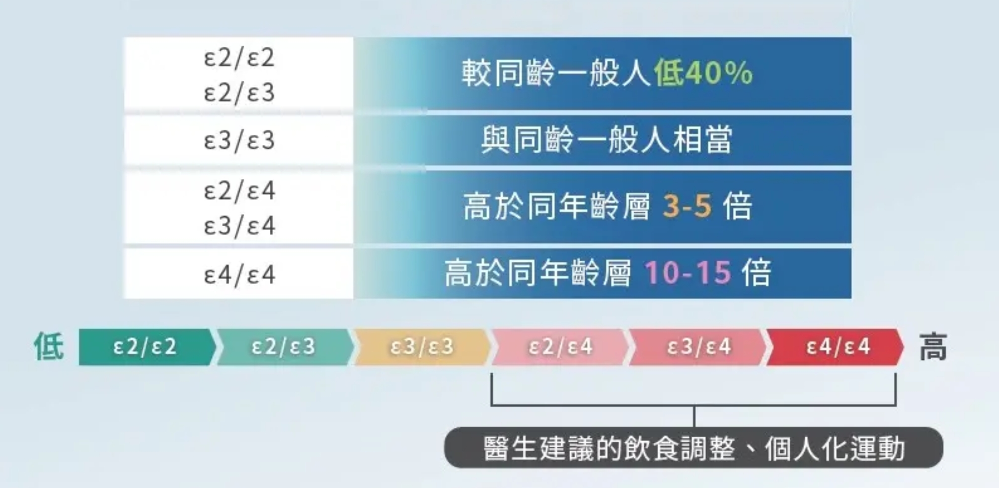 ApoE基因型別ε2ε3ε4與阿茲海默症風險高低分析對照圖